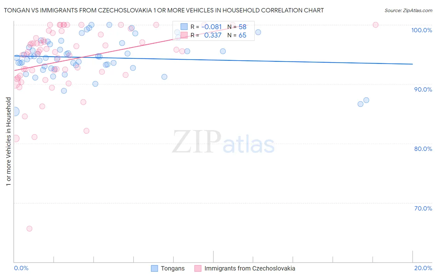 Tongan vs Immigrants from Czechoslovakia 1 or more Vehicles in Household