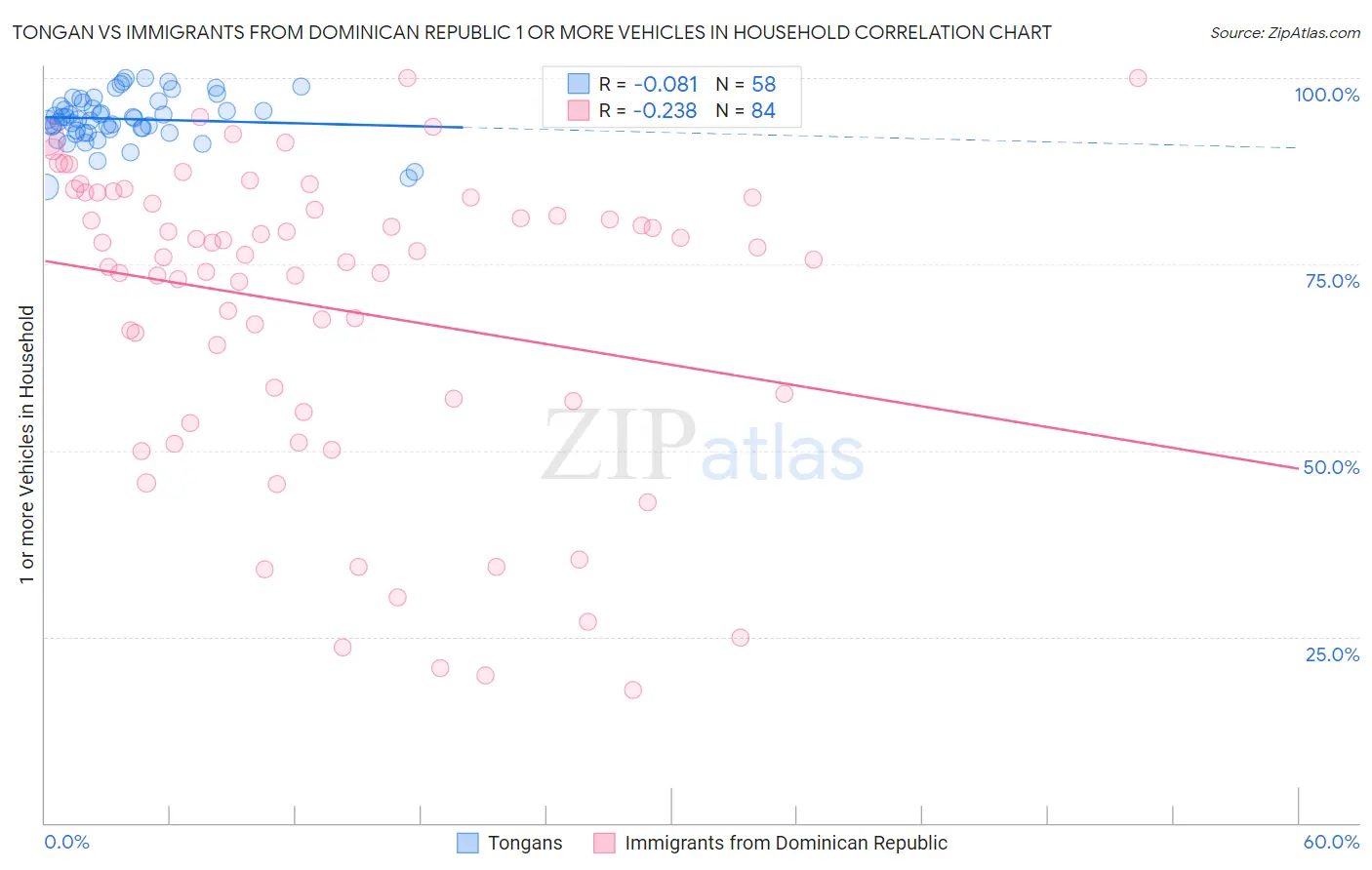 Tongan vs Immigrants from Dominican Republic 1 or more Vehicles in Household