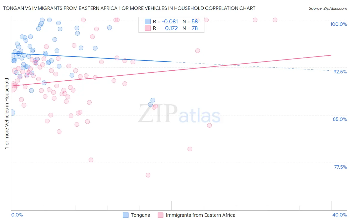 Tongan vs Immigrants from Eastern Africa 1 or more Vehicles in Household
