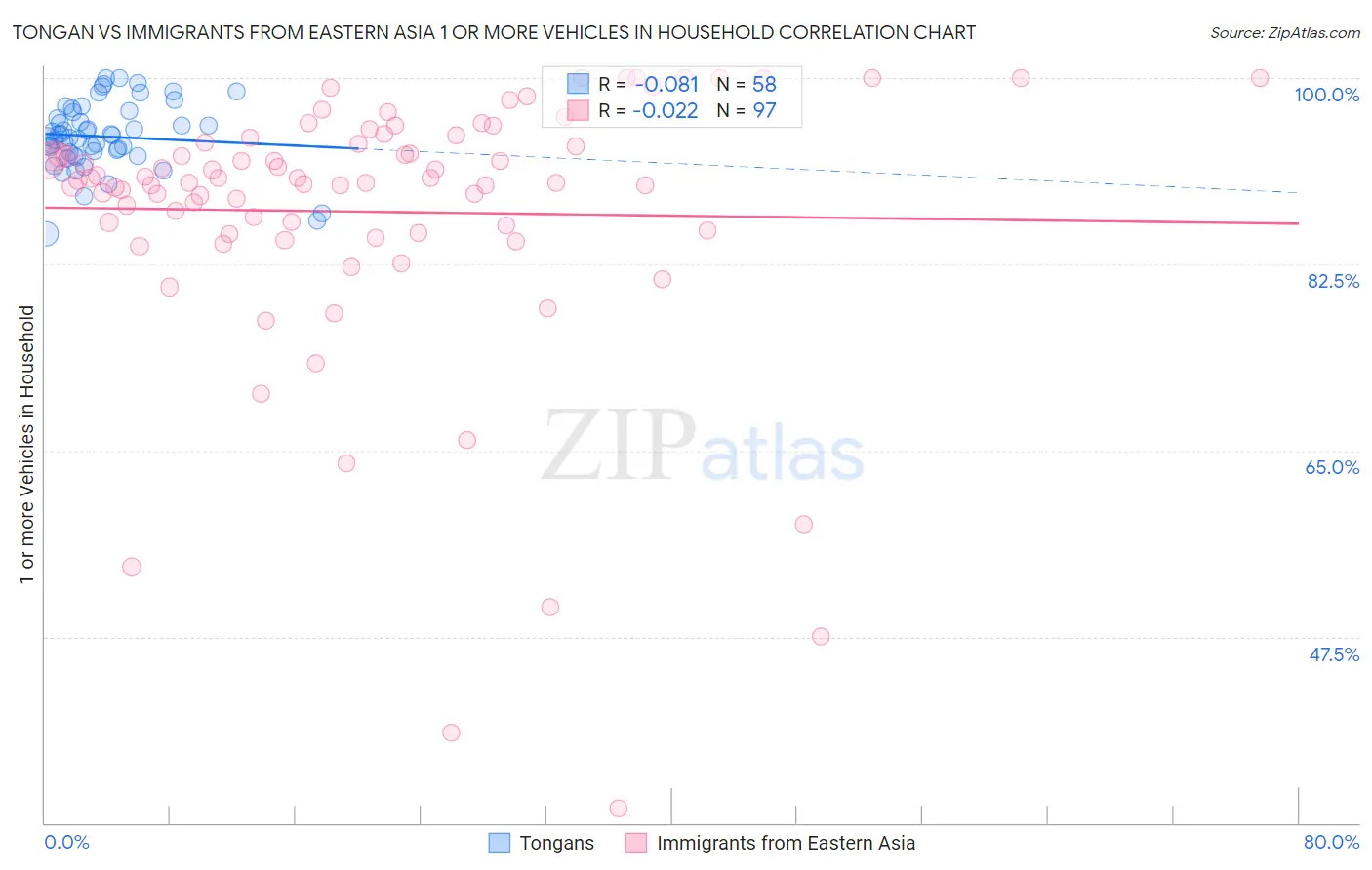 Tongan vs Immigrants from Eastern Asia 1 or more Vehicles in Household