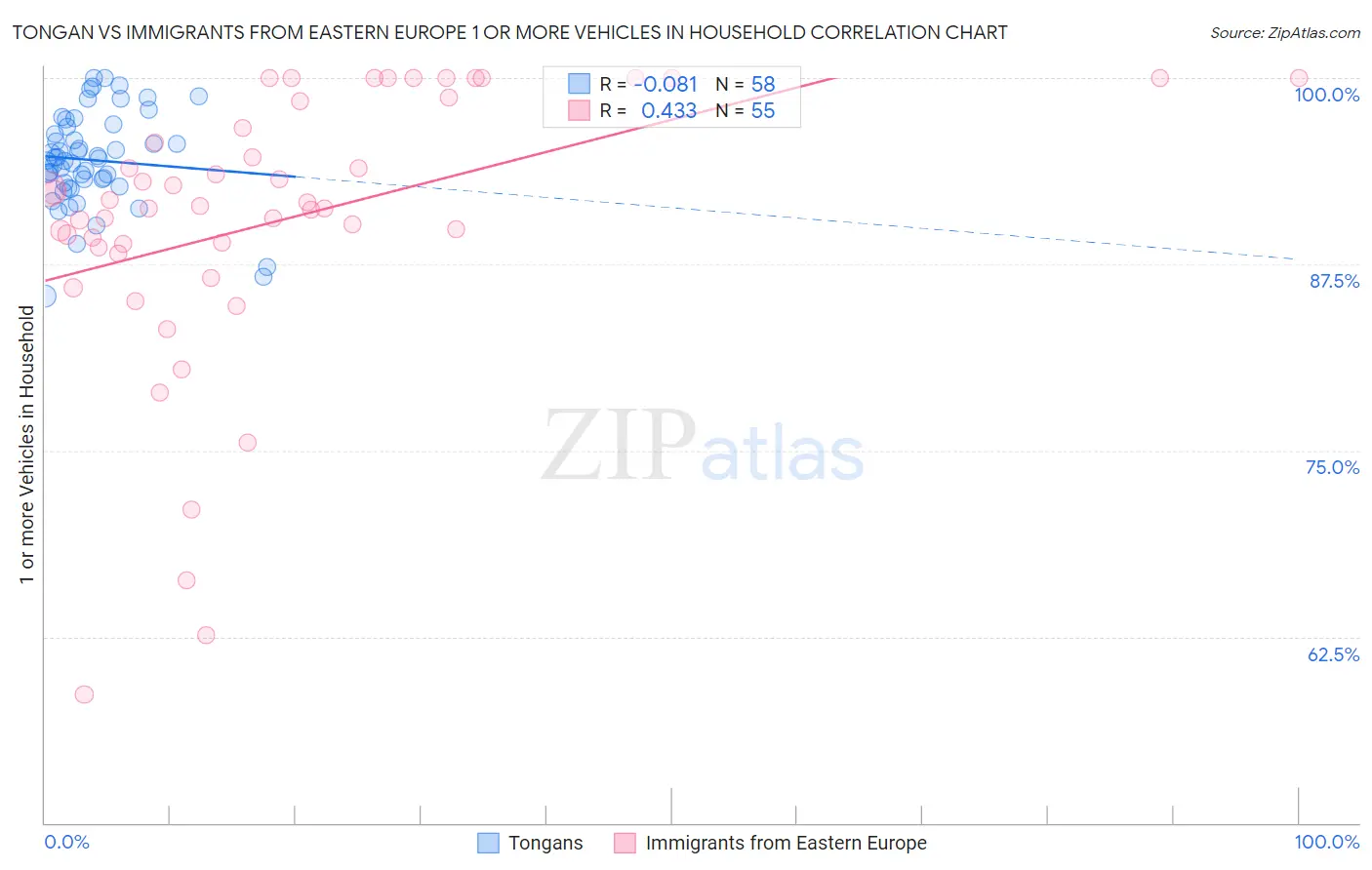 Tongan vs Immigrants from Eastern Europe 1 or more Vehicles in Household