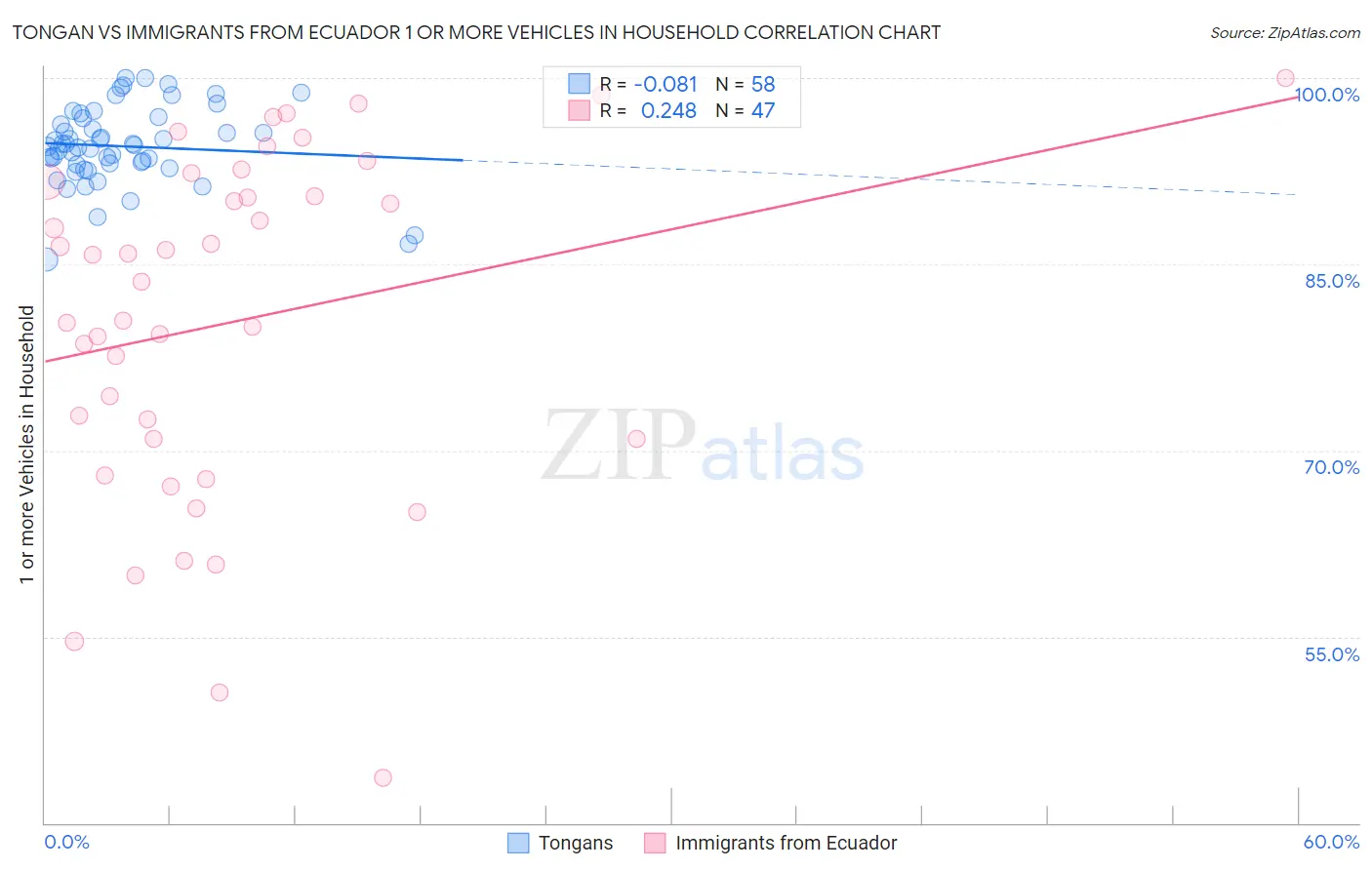 Tongan vs Immigrants from Ecuador 1 or more Vehicles in Household