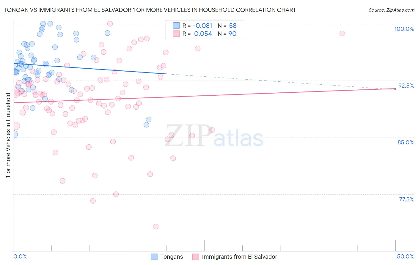 Tongan vs Immigrants from El Salvador 1 or more Vehicles in Household