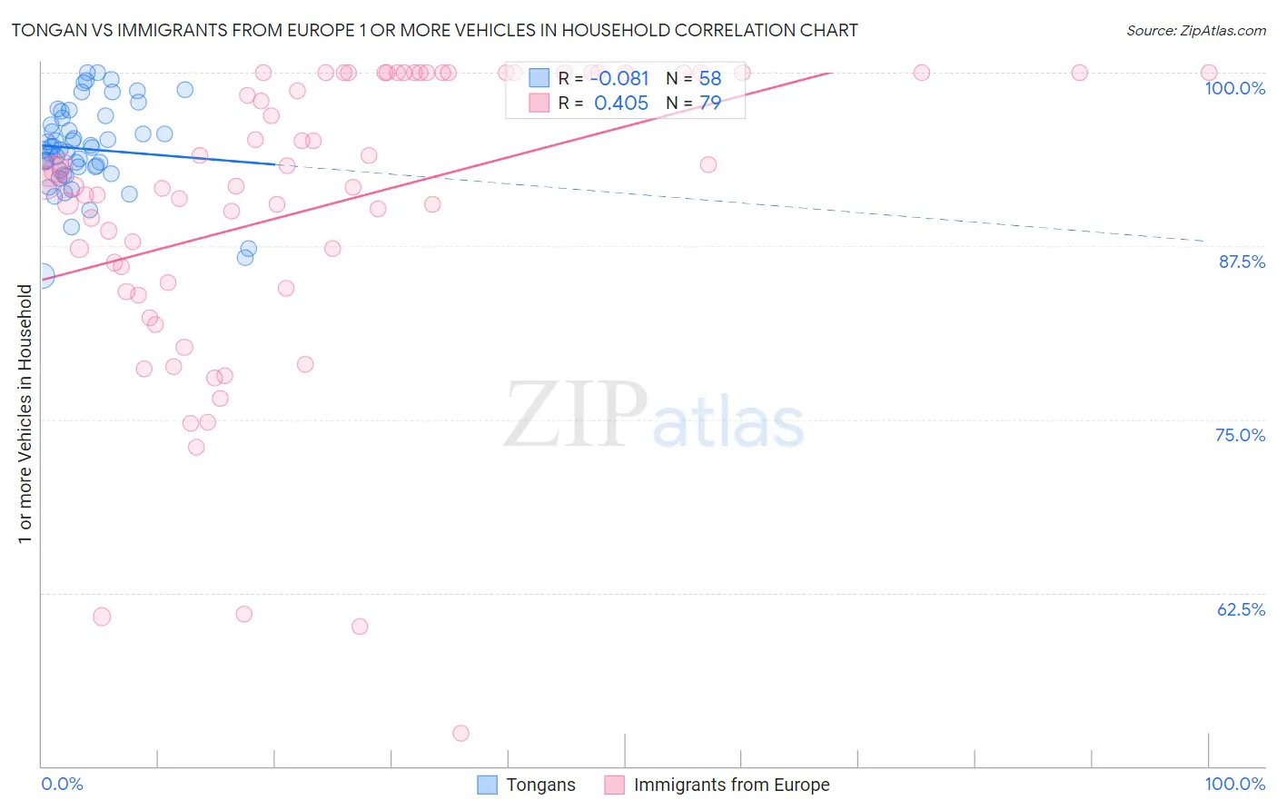 Tongan vs Immigrants from Europe 1 or more Vehicles in Household