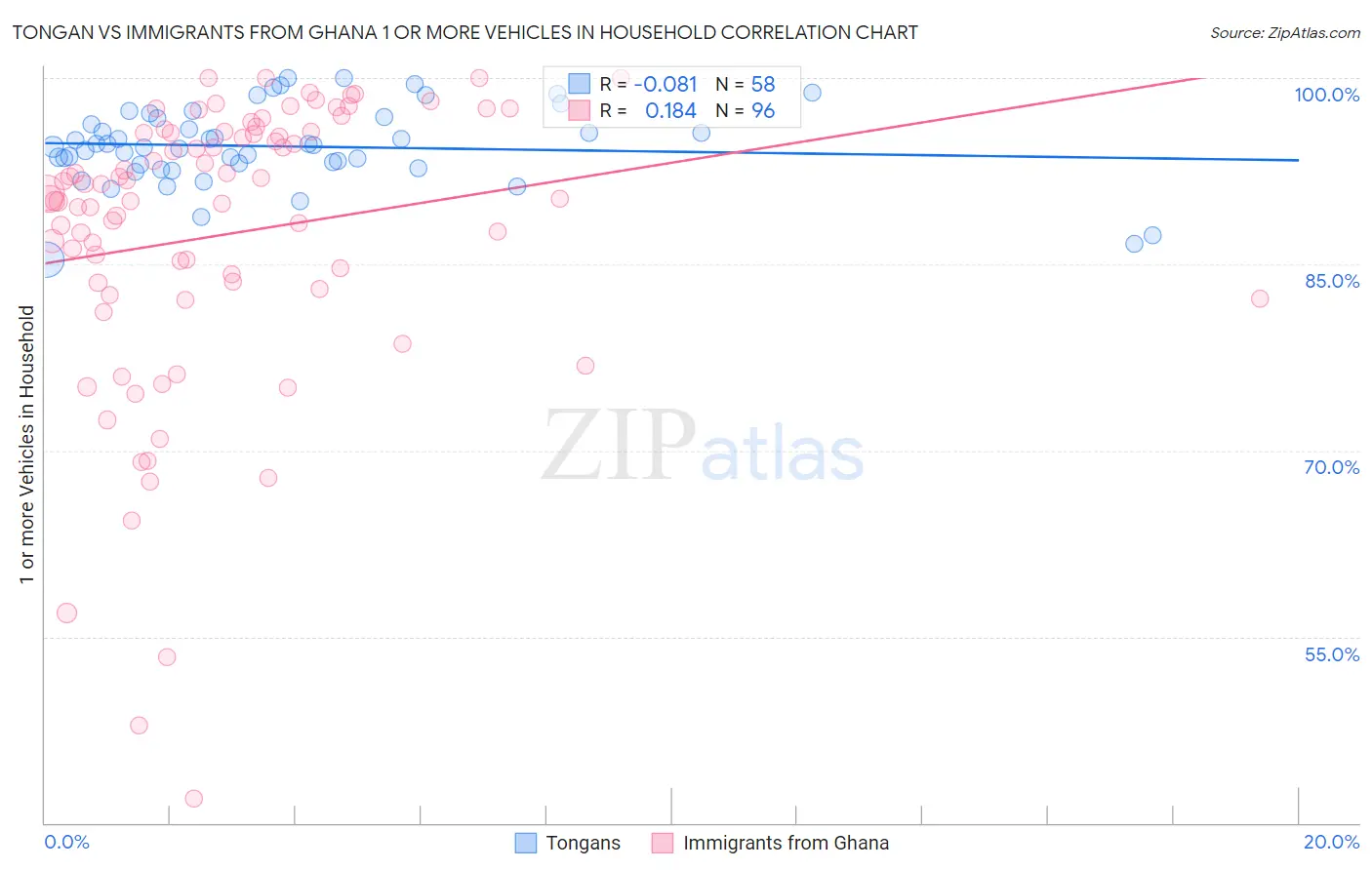 Tongan vs Immigrants from Ghana 1 or more Vehicles in Household