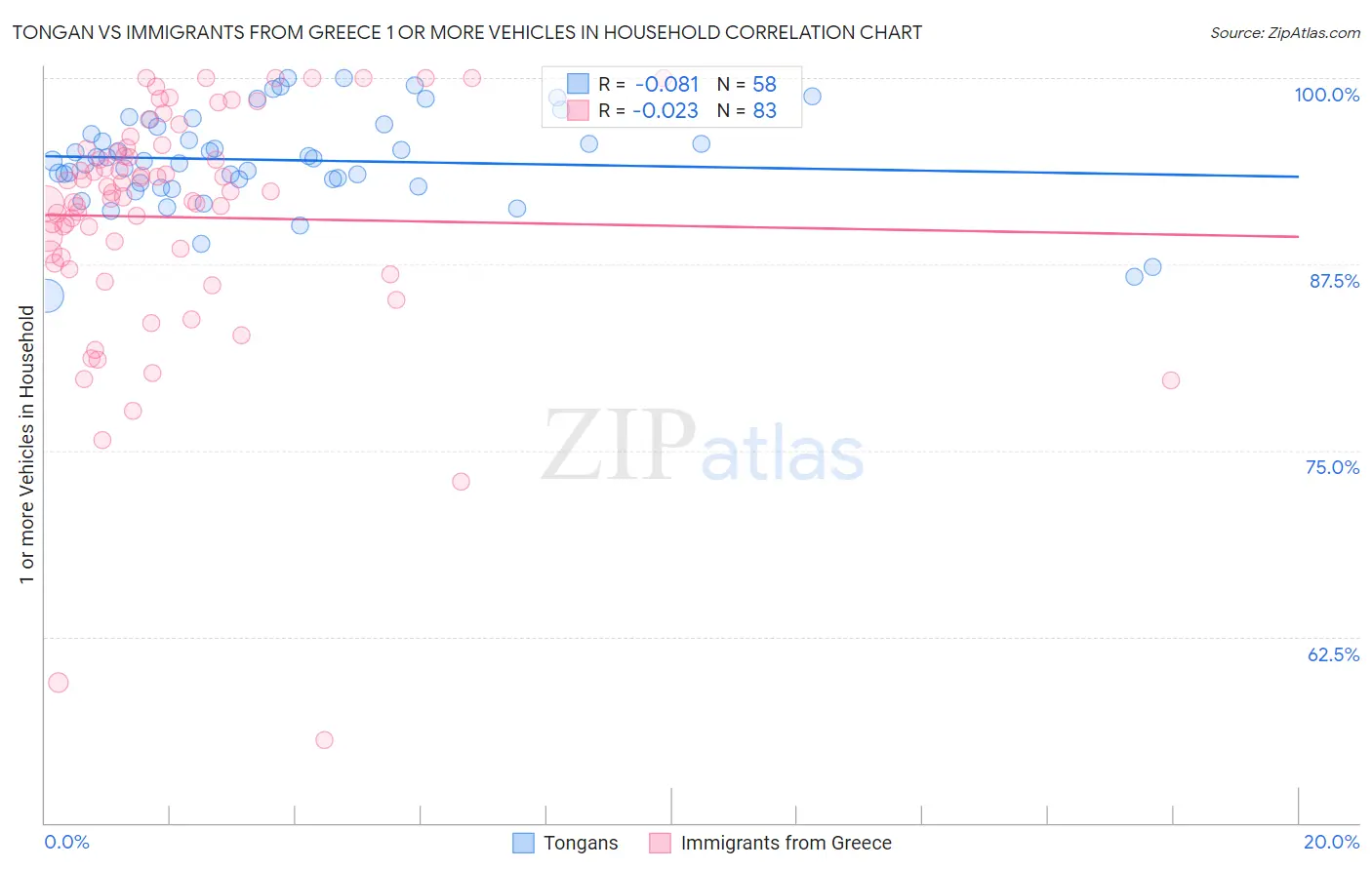 Tongan vs Immigrants from Greece 1 or more Vehicles in Household
