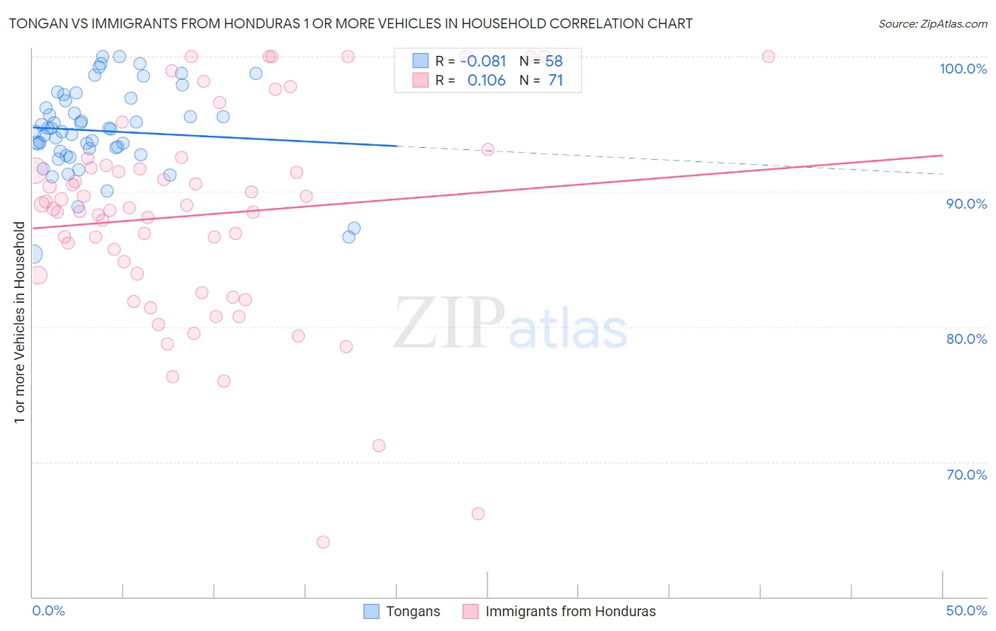 Tongan vs Immigrants from Honduras 1 or more Vehicles in Household
