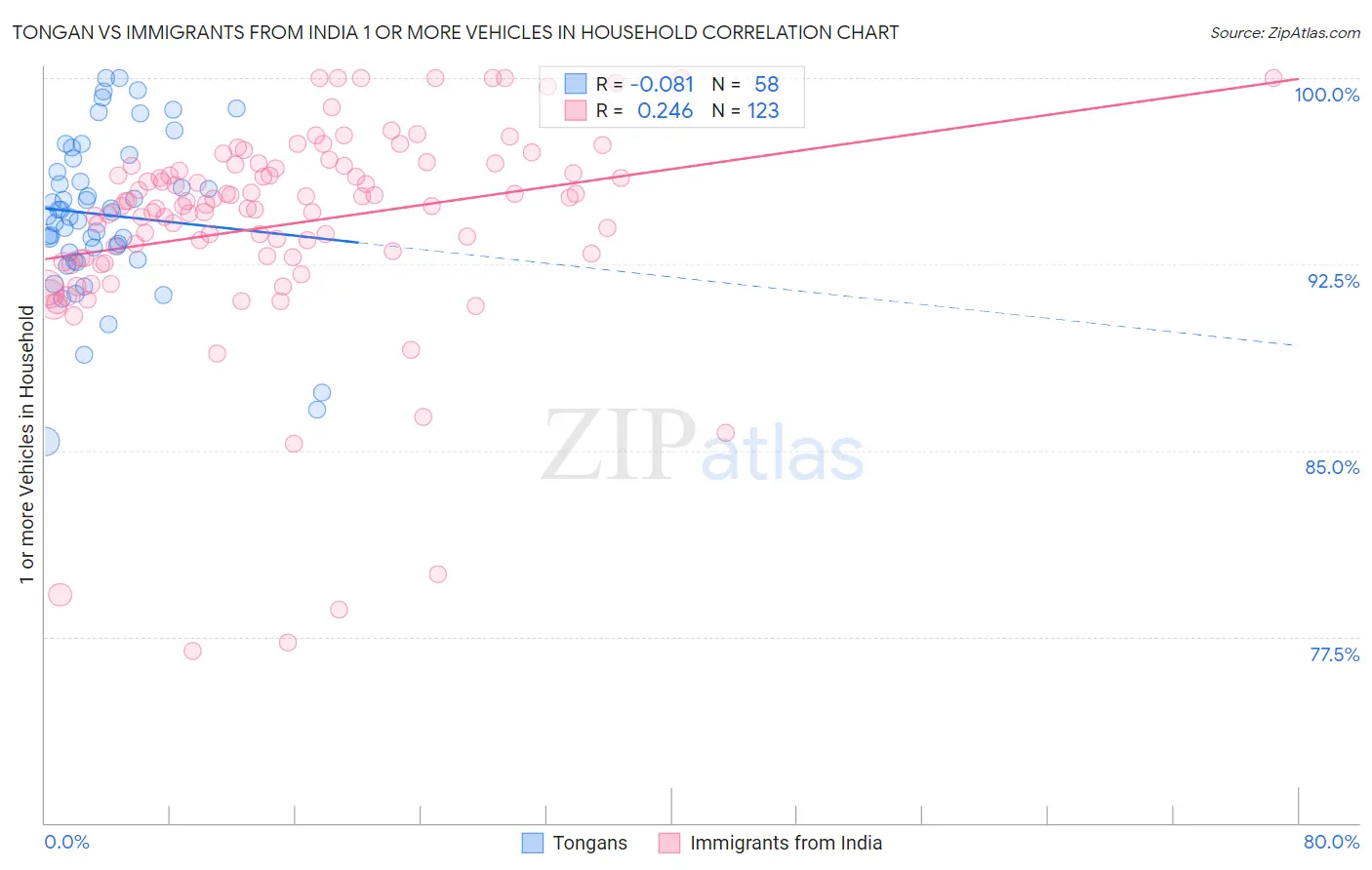 Tongan vs Immigrants from India 1 or more Vehicles in Household