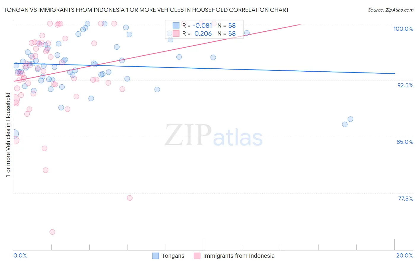 Tongan vs Immigrants from Indonesia 1 or more Vehicles in Household