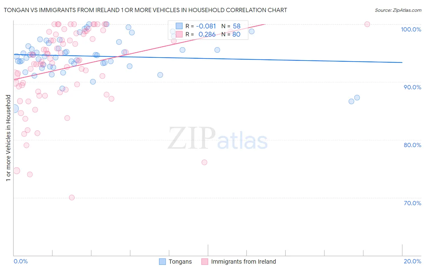 Tongan vs Immigrants from Ireland 1 or more Vehicles in Household