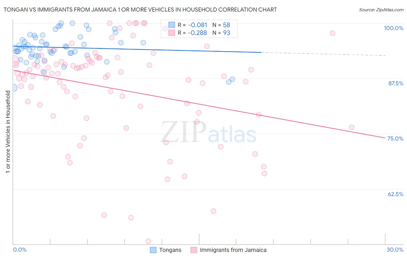Tongan vs Immigrants from Jamaica 1 or more Vehicles in Household