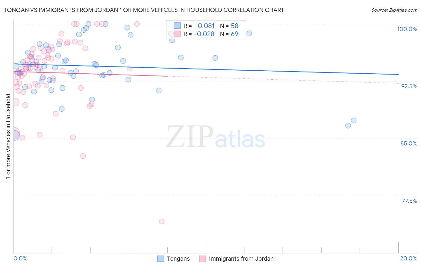 Tongan vs Immigrants from Jordan 1 or more Vehicles in Household