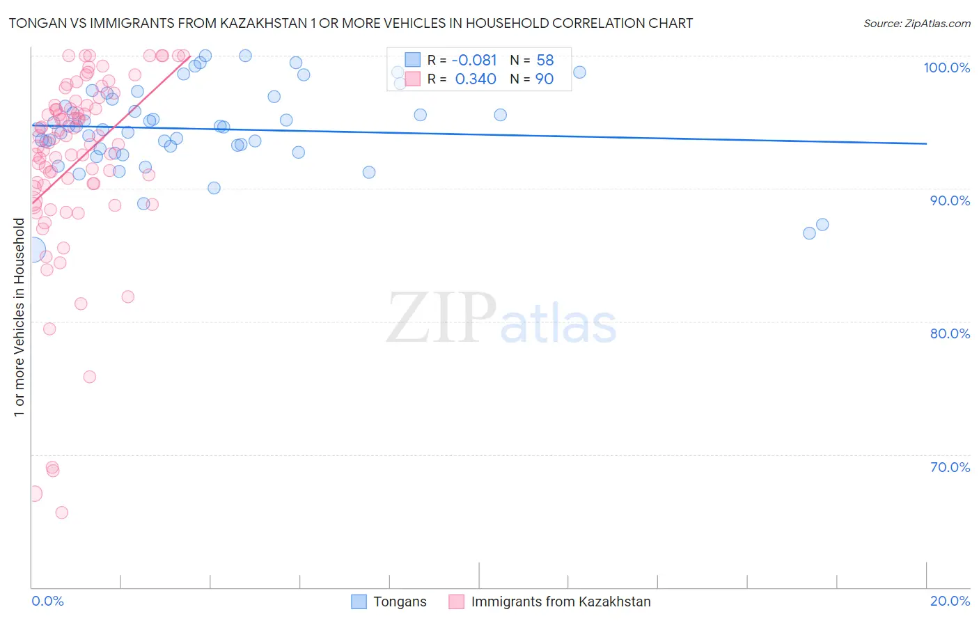 Tongan vs Immigrants from Kazakhstan 1 or more Vehicles in Household