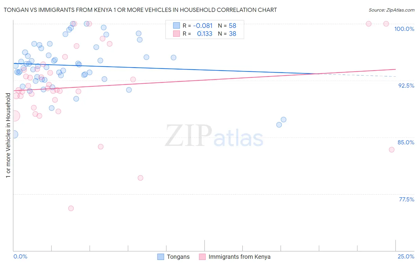 Tongan vs Immigrants from Kenya 1 or more Vehicles in Household