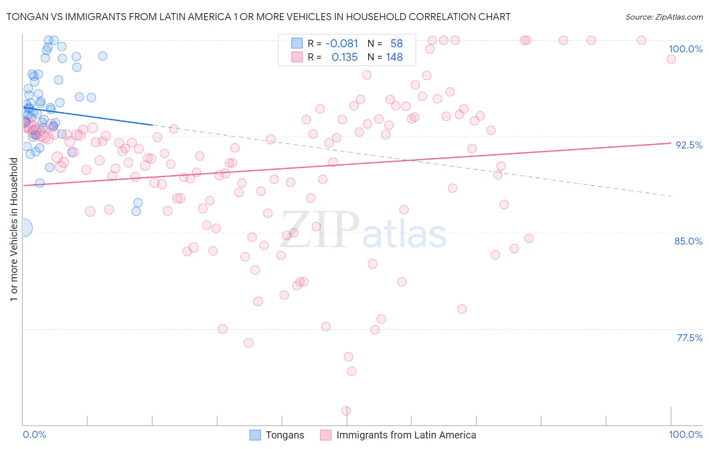 Tongan vs Immigrants from Latin America 1 or more Vehicles in Household