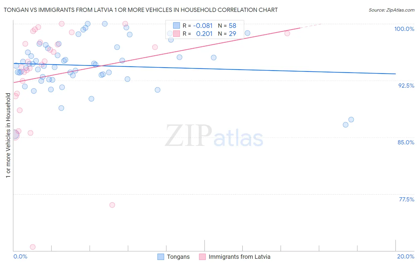 Tongan vs Immigrants from Latvia 1 or more Vehicles in Household