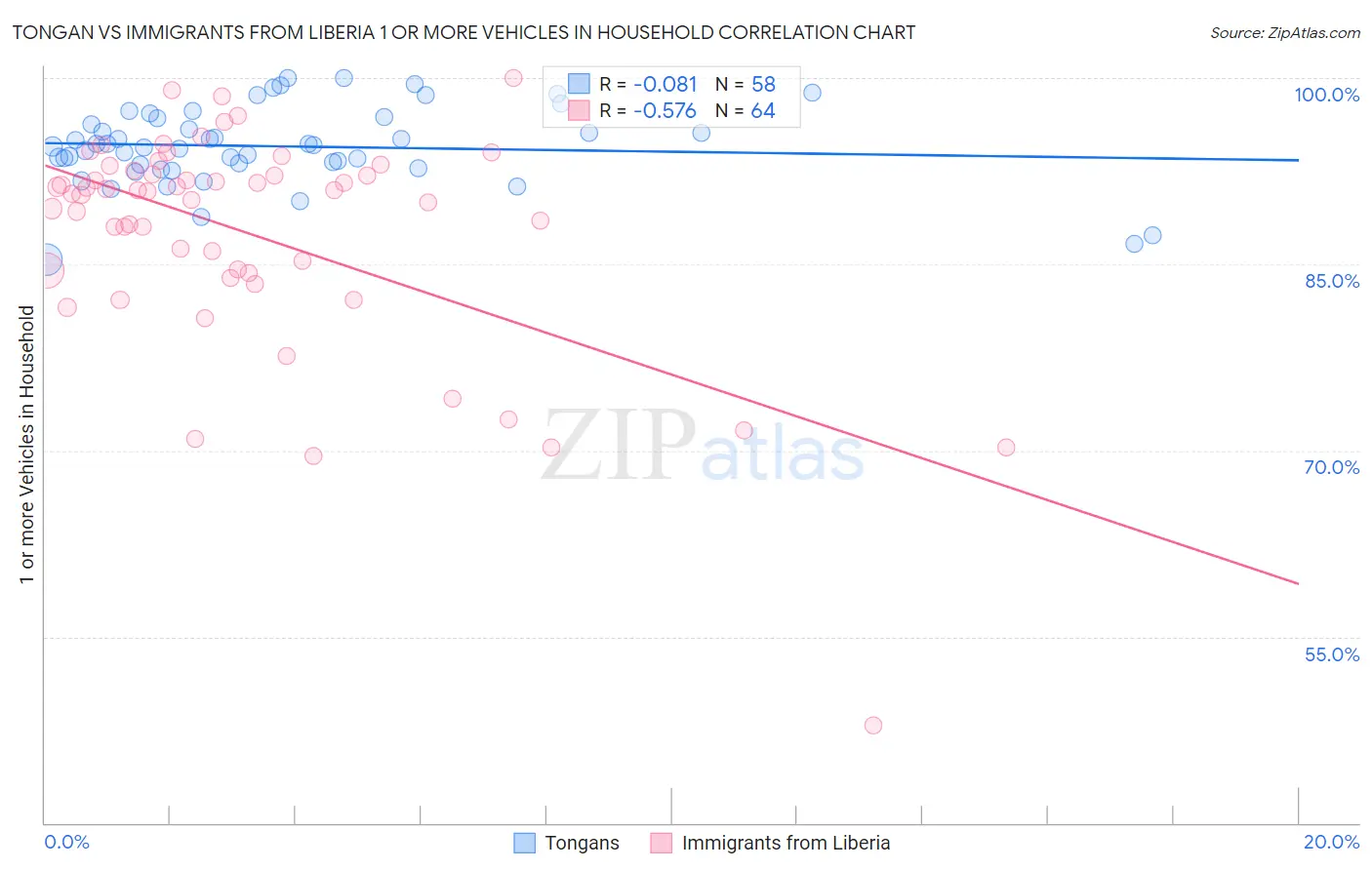 Tongan vs Immigrants from Liberia 1 or more Vehicles in Household