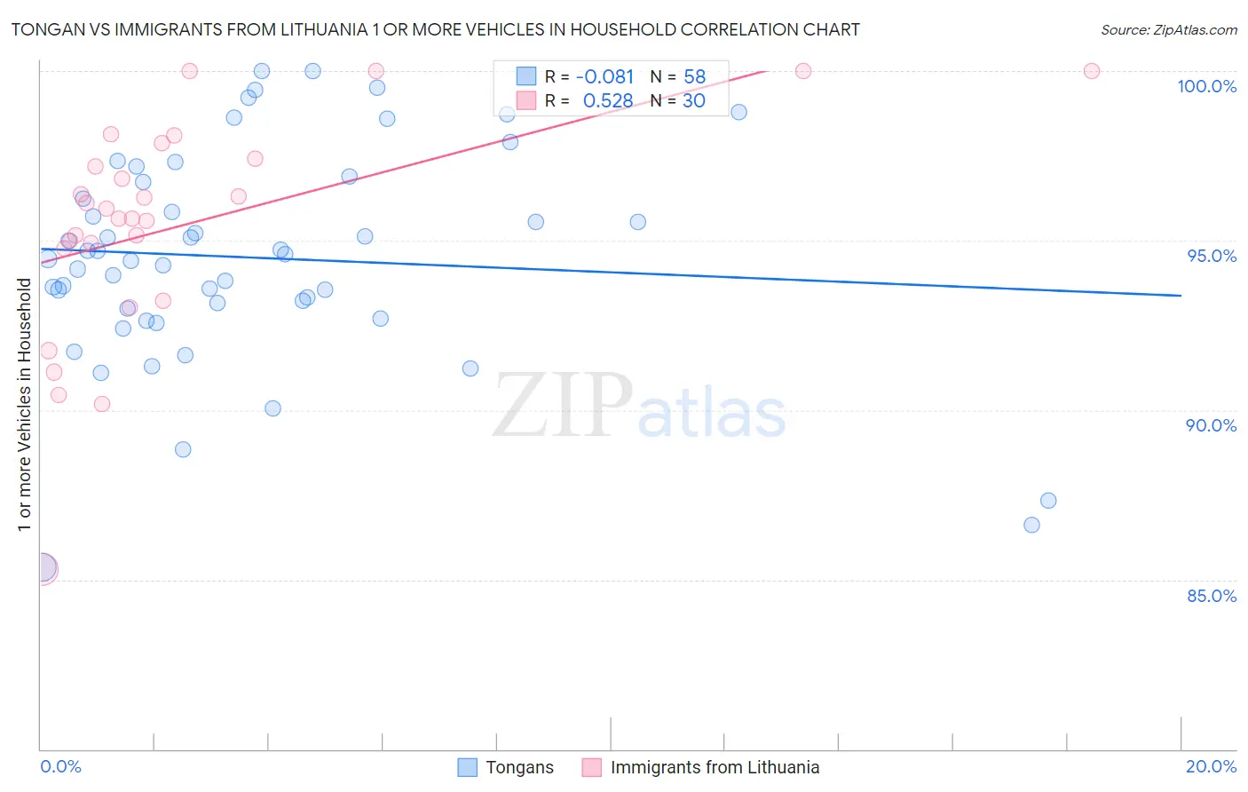 Tongan vs Immigrants from Lithuania 1 or more Vehicles in Household