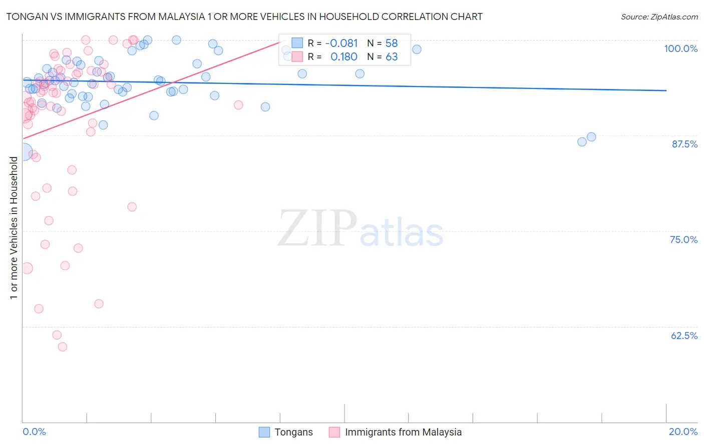Tongan vs Immigrants from Malaysia 1 or more Vehicles in Household