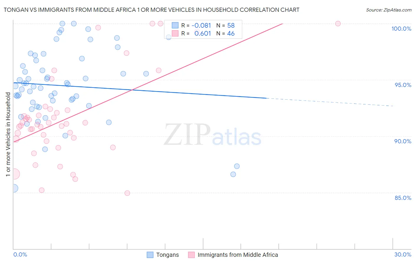 Tongan vs Immigrants from Middle Africa 1 or more Vehicles in Household
