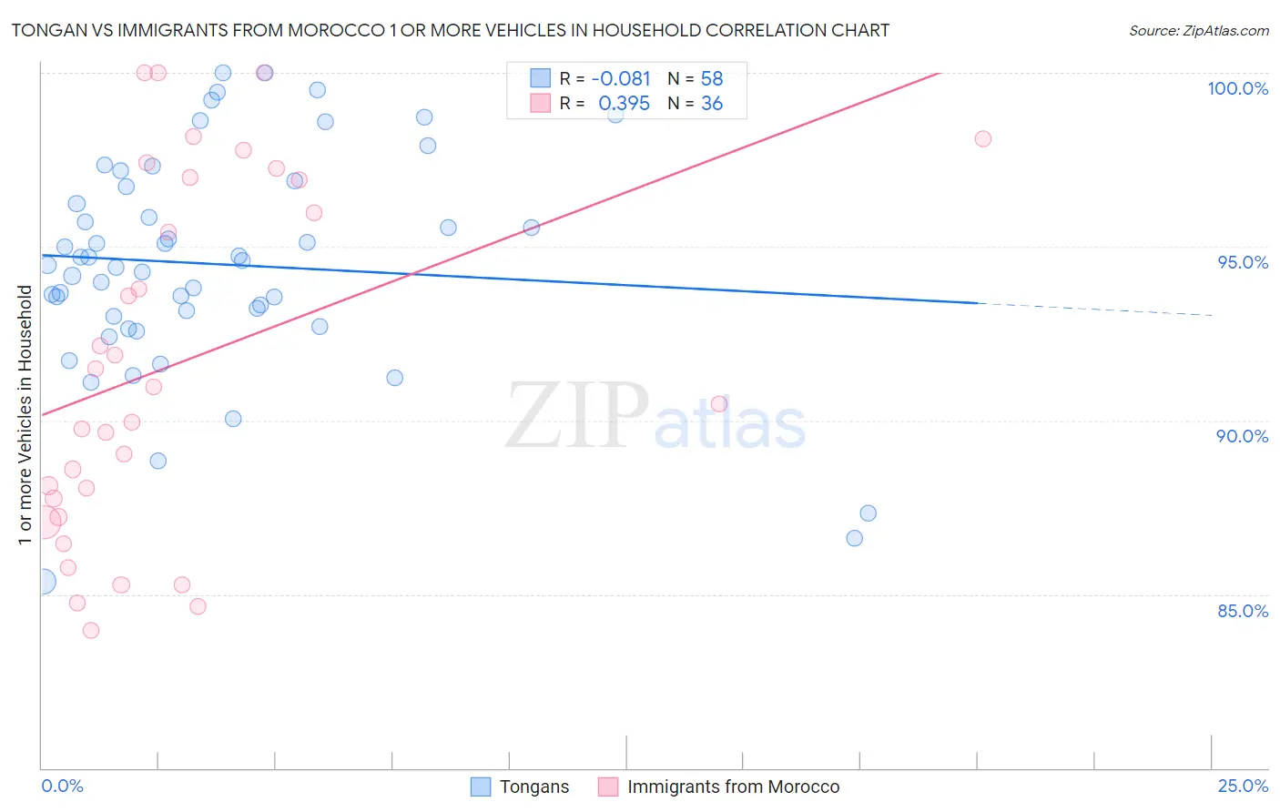 Tongan vs Immigrants from Morocco 1 or more Vehicles in Household