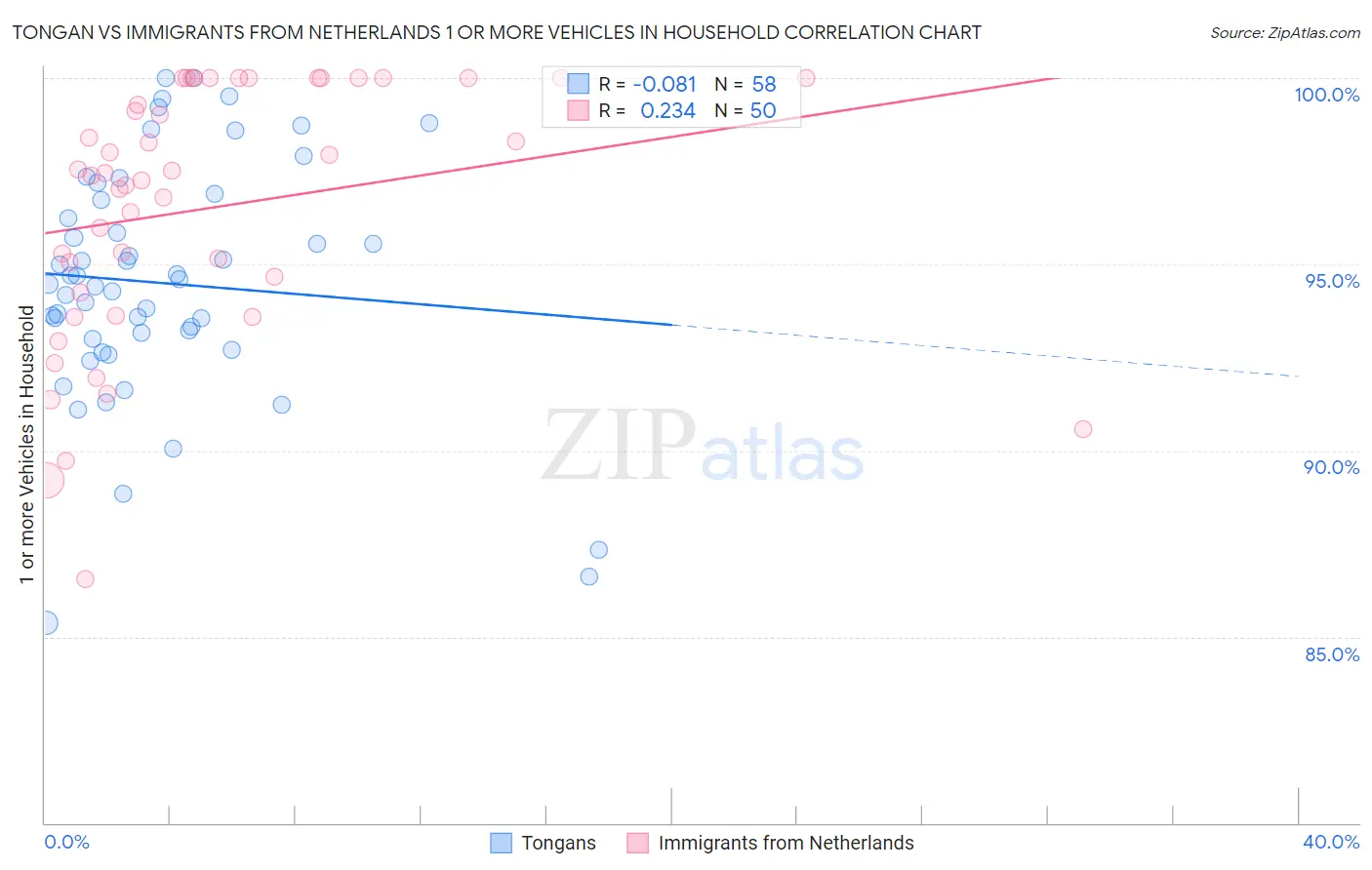 Tongan vs Immigrants from Netherlands 1 or more Vehicles in Household