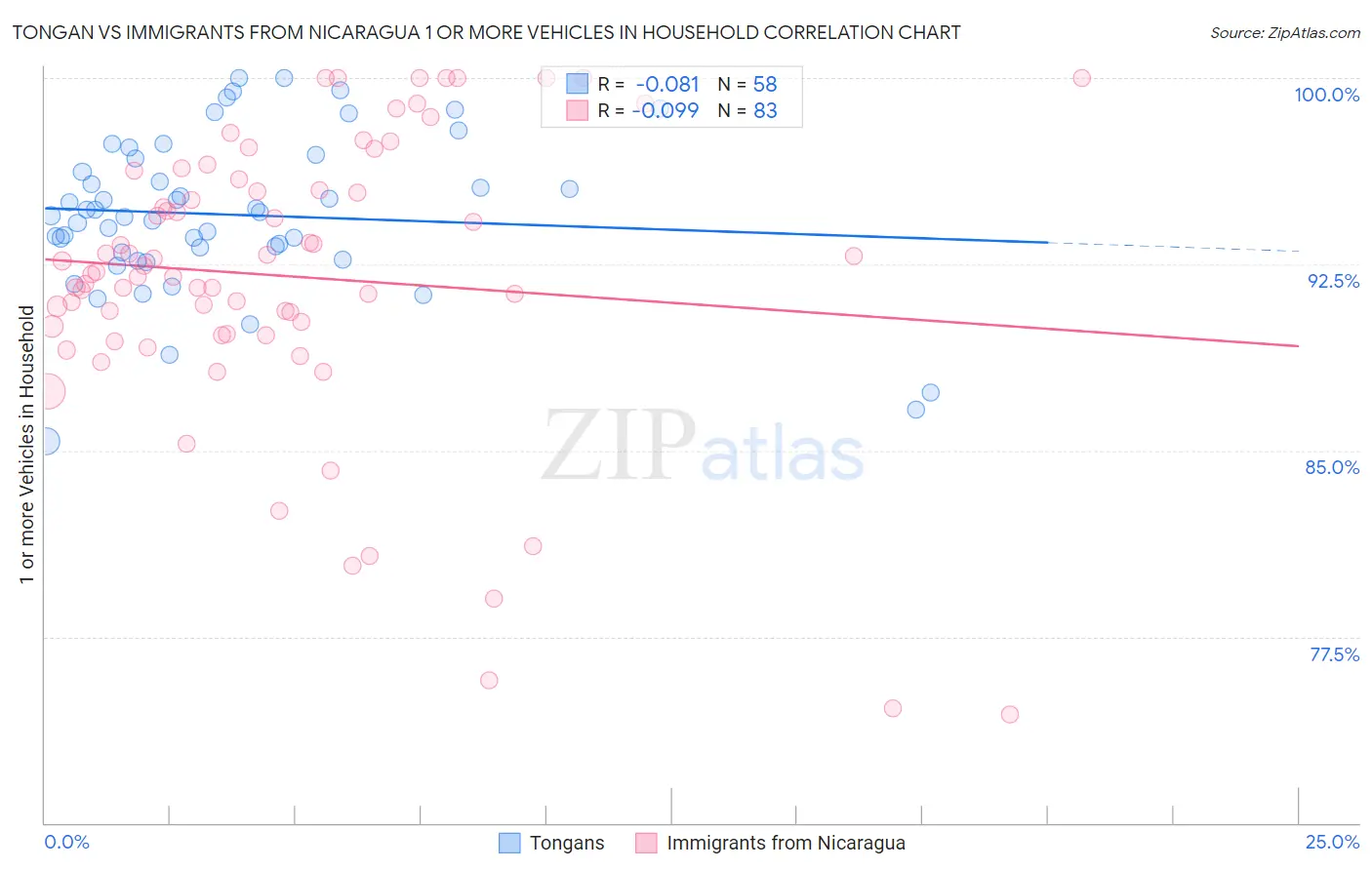 Tongan vs Immigrants from Nicaragua 1 or more Vehicles in Household