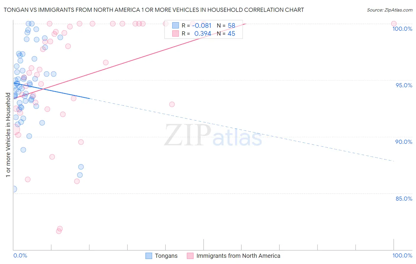 Tongan vs Immigrants from North America 1 or more Vehicles in Household
