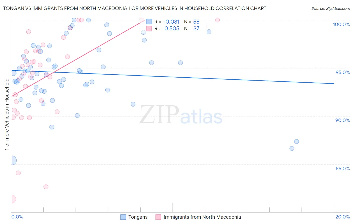 Tongan vs Immigrants from North Macedonia 1 or more Vehicles in Household