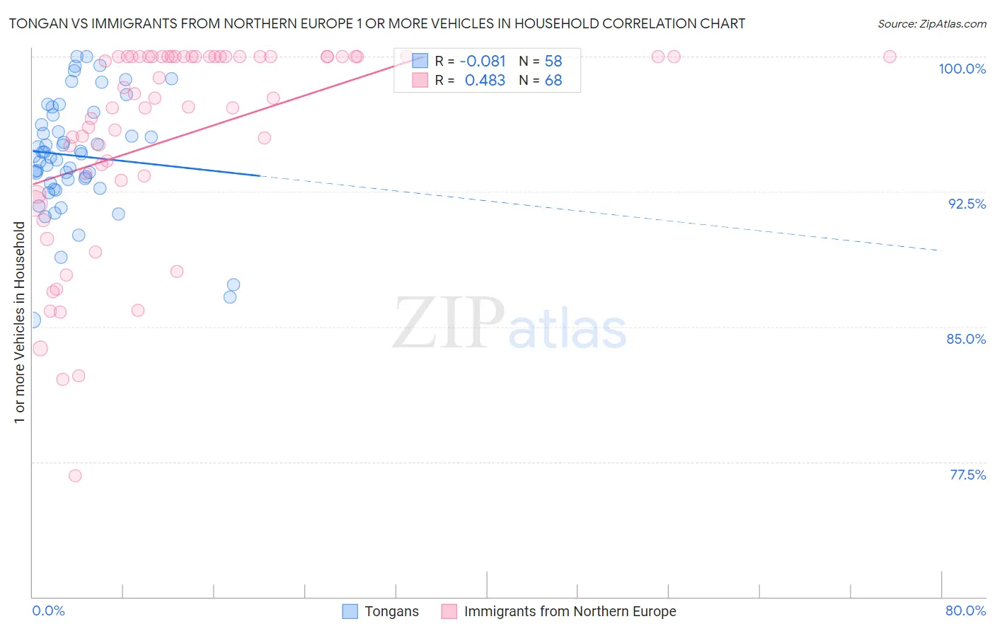 Tongan vs Immigrants from Northern Europe 1 or more Vehicles in Household