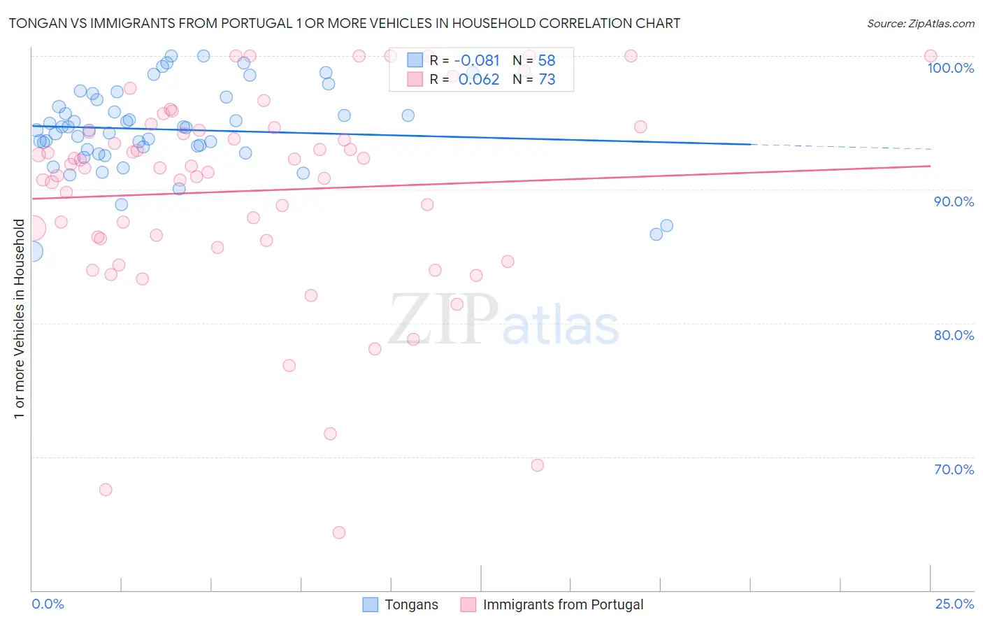 Tongan vs Immigrants from Portugal 1 or more Vehicles in Household