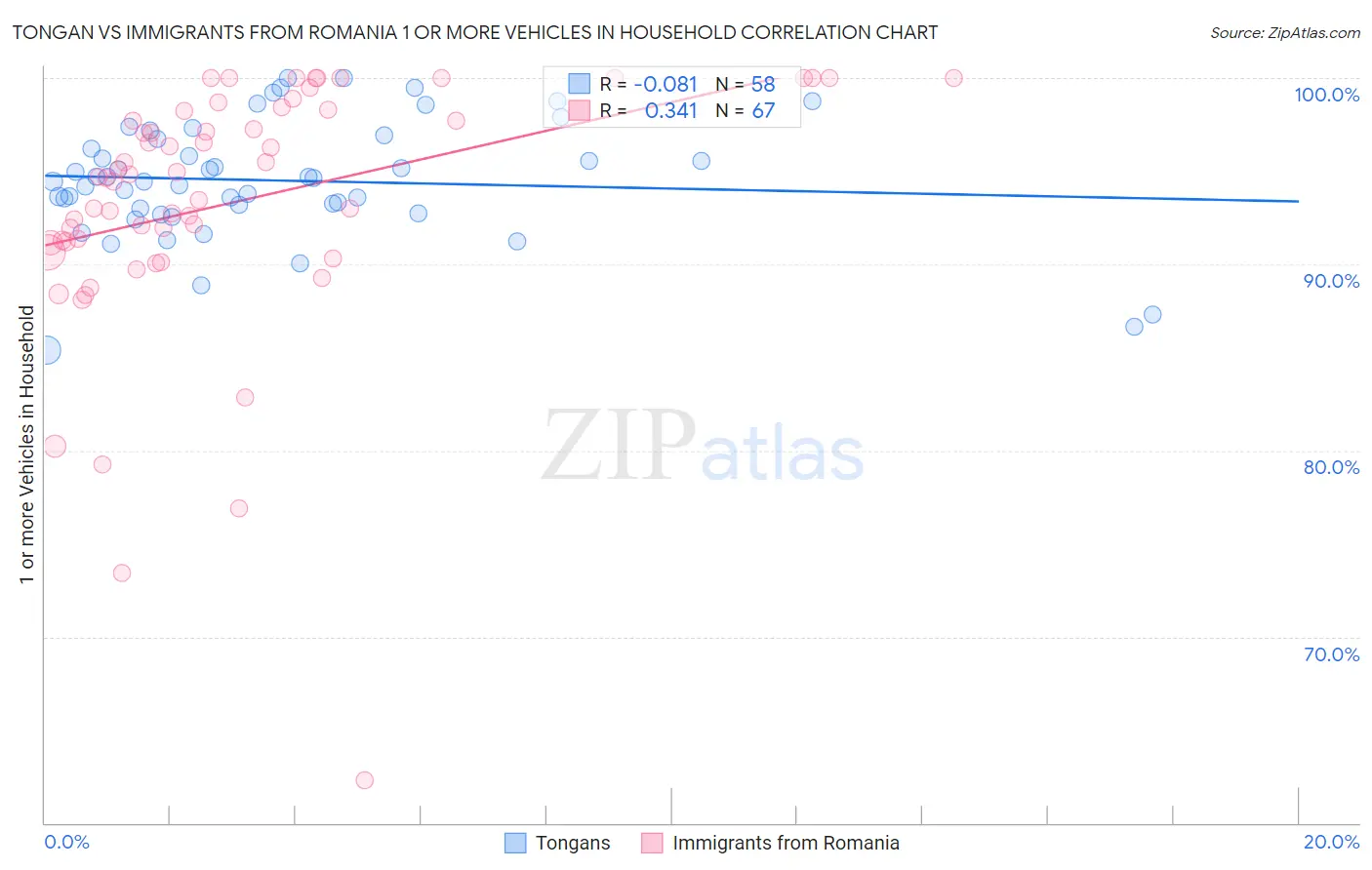 Tongan vs Immigrants from Romania 1 or more Vehicles in Household