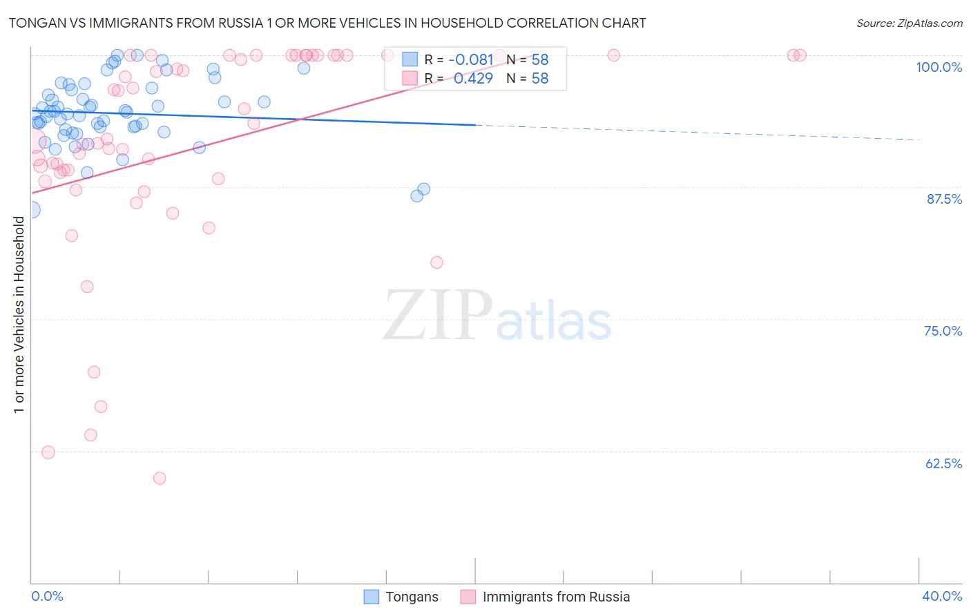 Tongan vs Immigrants from Russia 1 or more Vehicles in Household