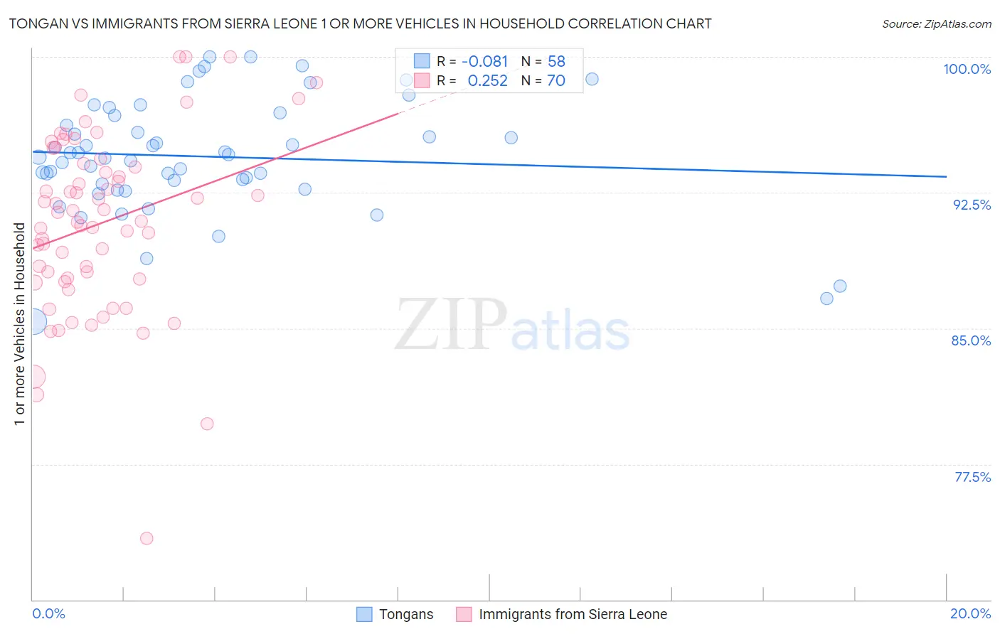 Tongan vs Immigrants from Sierra Leone 1 or more Vehicles in Household