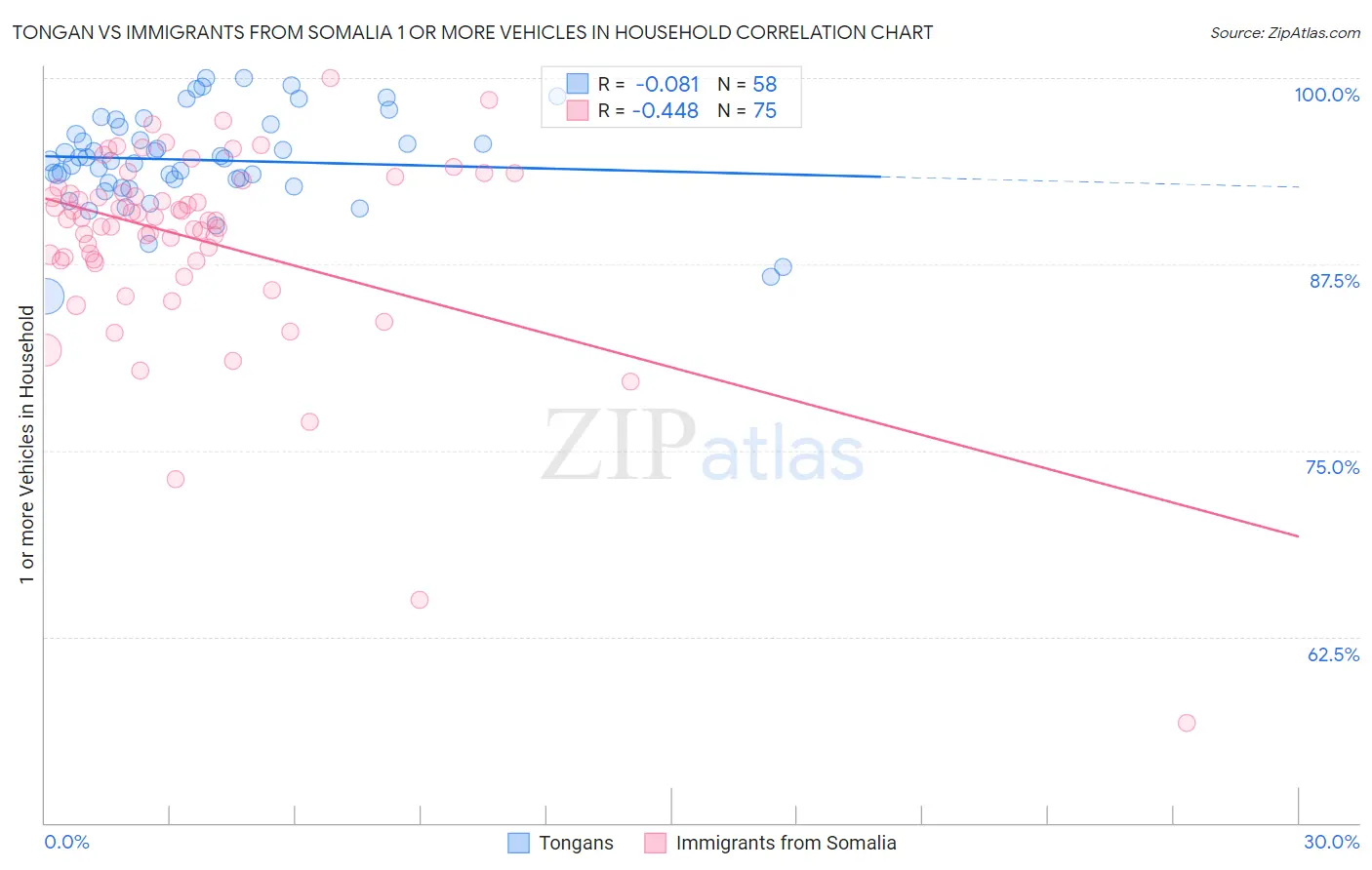 Tongan vs Immigrants from Somalia 1 or more Vehicles in Household