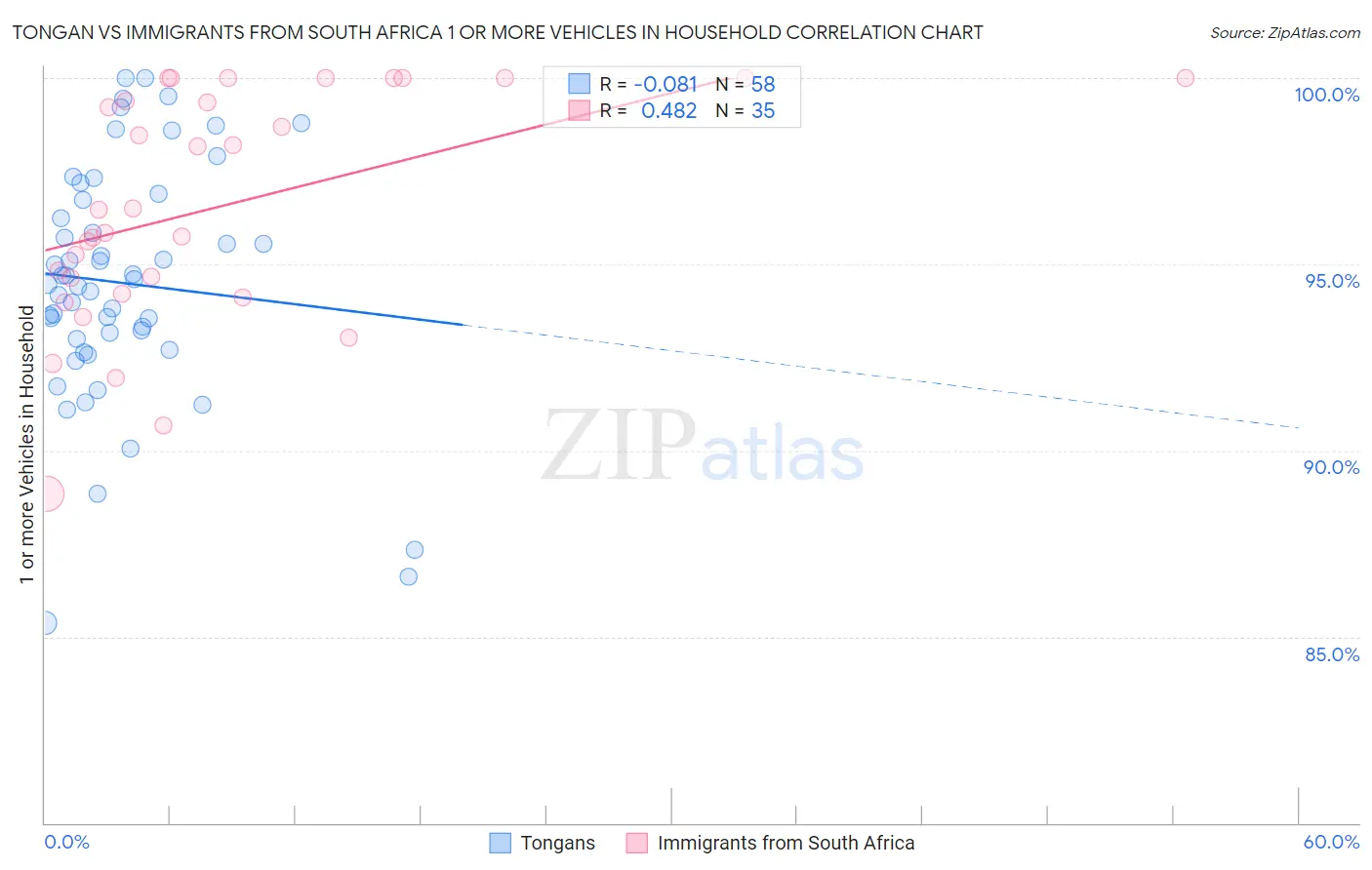 Tongan vs Immigrants from South Africa 1 or more Vehicles in Household