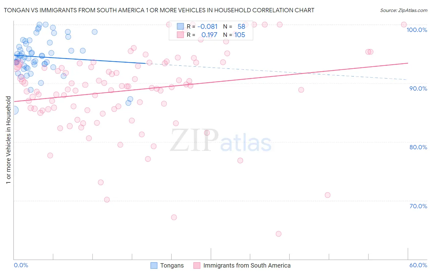 Tongan vs Immigrants from South America 1 or more Vehicles in Household