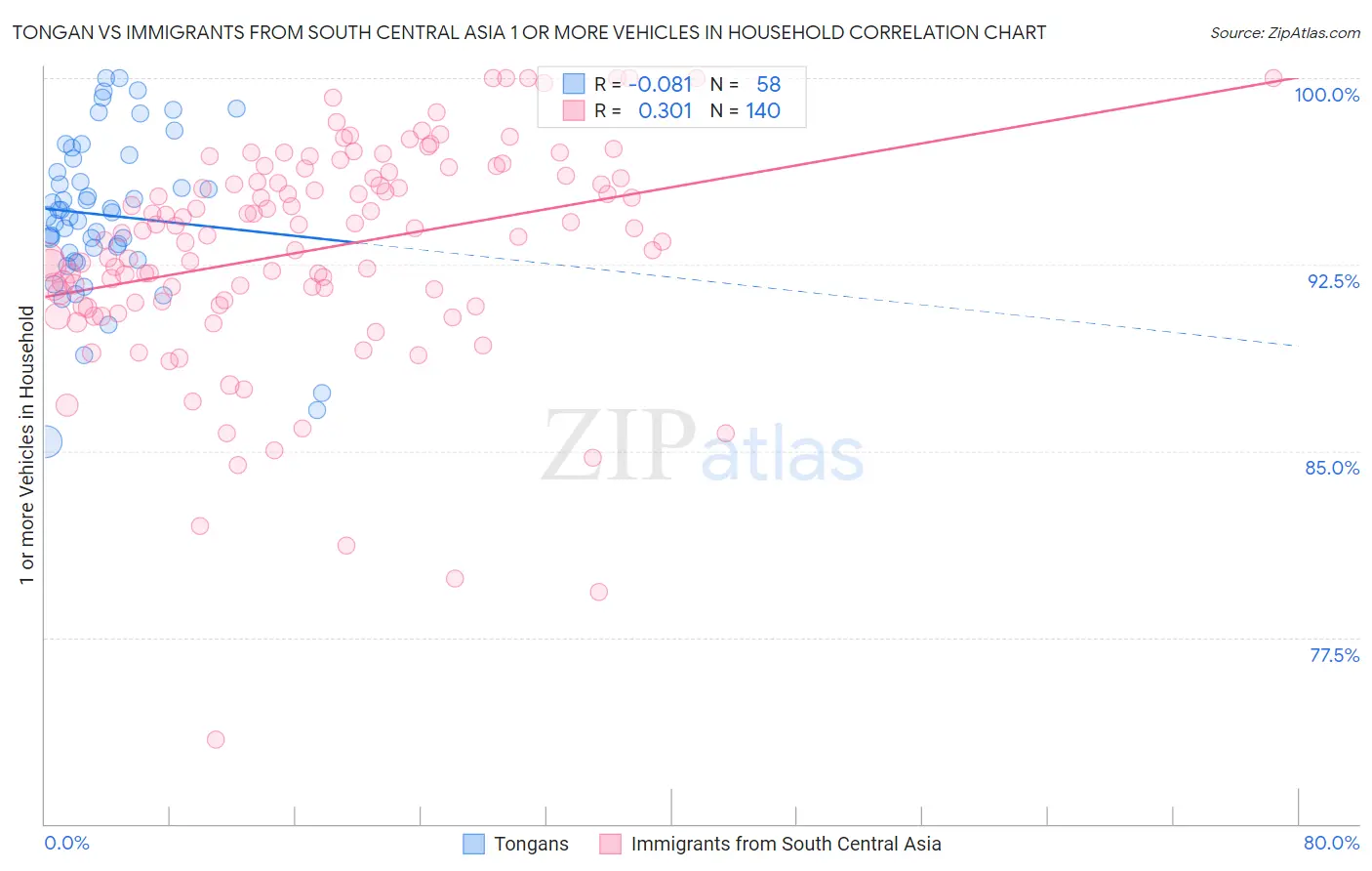 Tongan vs Immigrants from South Central Asia 1 or more Vehicles in Household