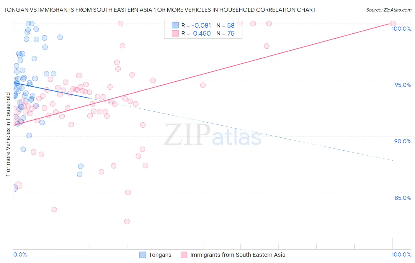 Tongan vs Immigrants from South Eastern Asia 1 or more Vehicles in Household