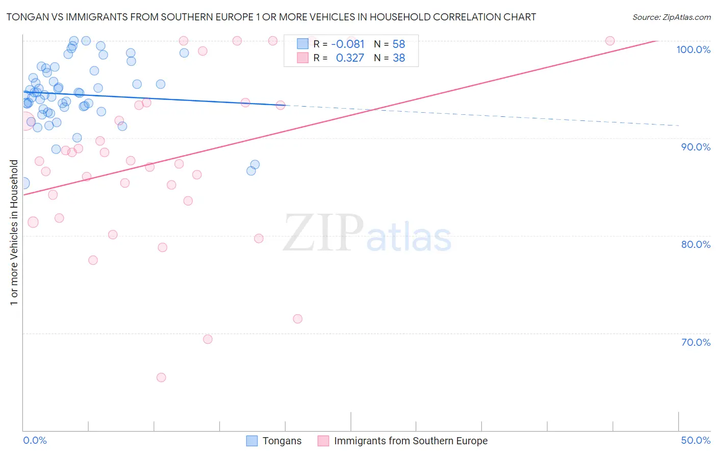 Tongan vs Immigrants from Southern Europe 1 or more Vehicles in Household