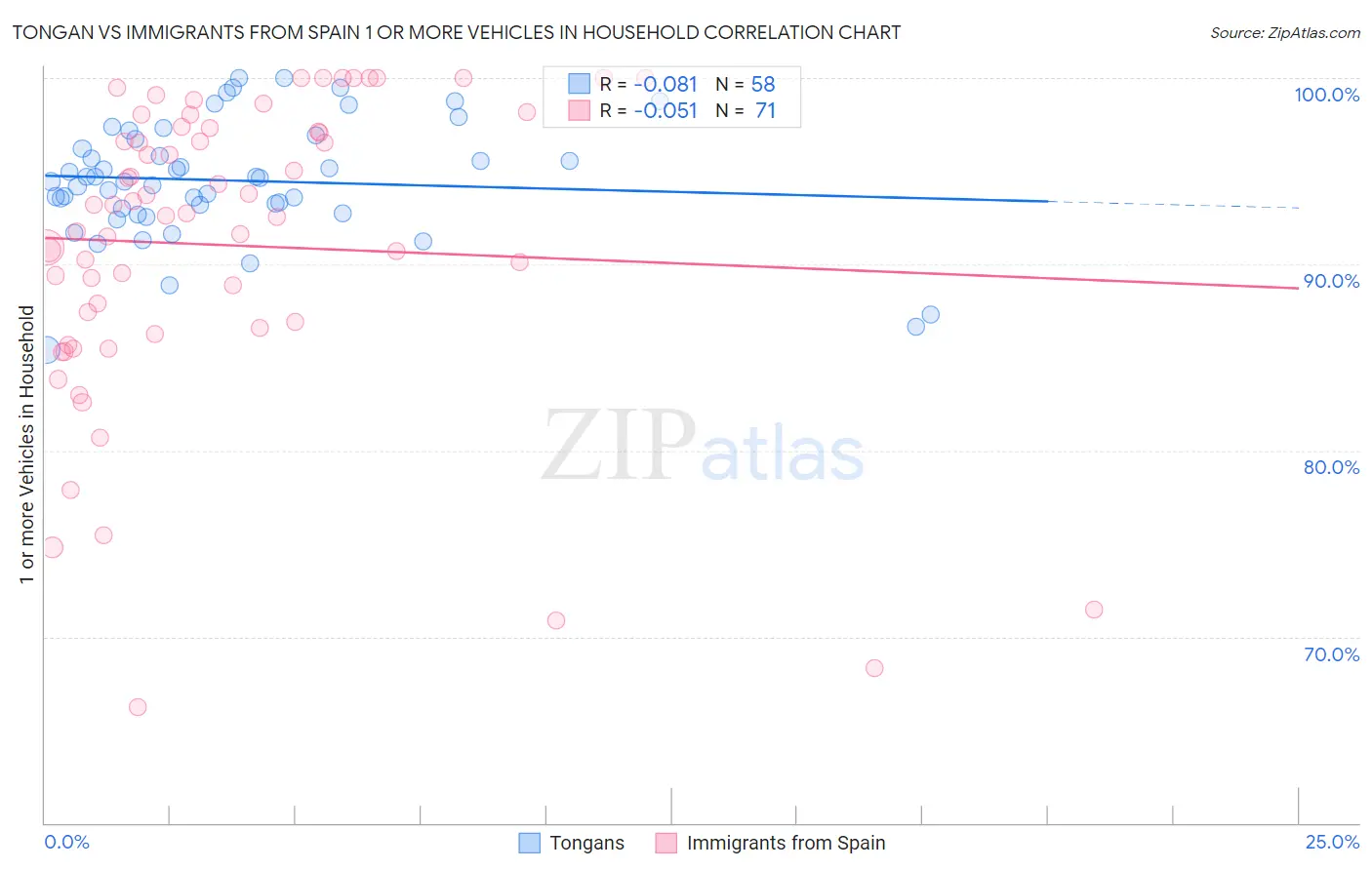 Tongan vs Immigrants from Spain 1 or more Vehicles in Household