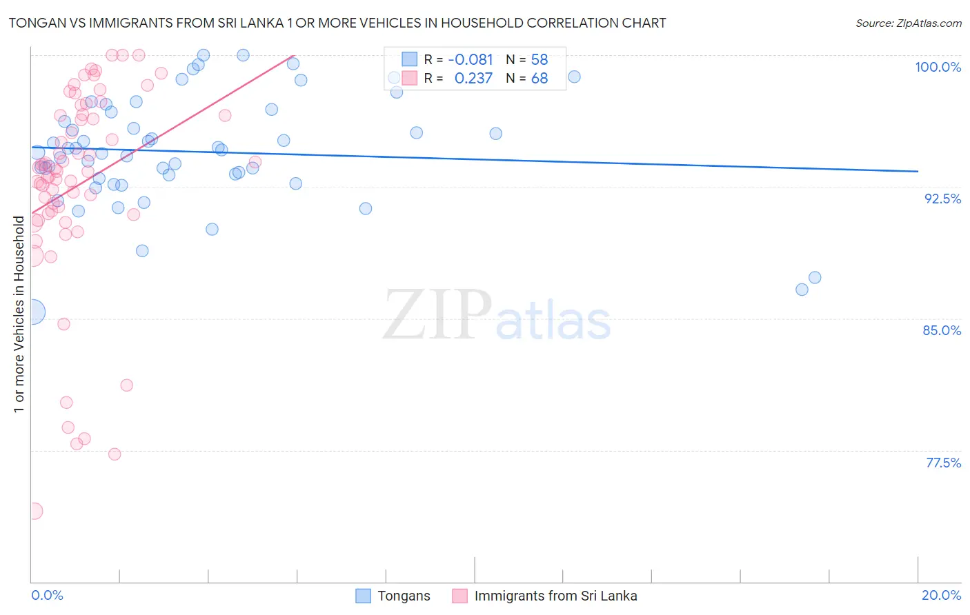 Tongan vs Immigrants from Sri Lanka 1 or more Vehicles in Household