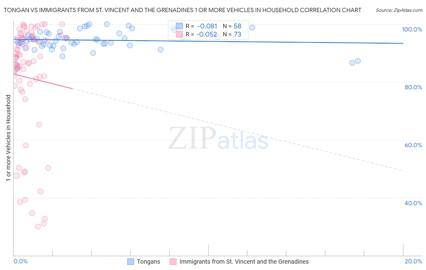 Tongan vs Immigrants from St. Vincent and the Grenadines 1 or more Vehicles in Household