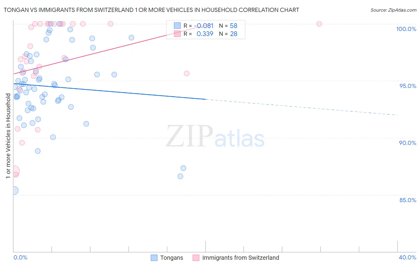 Tongan vs Immigrants from Switzerland 1 or more Vehicles in Household