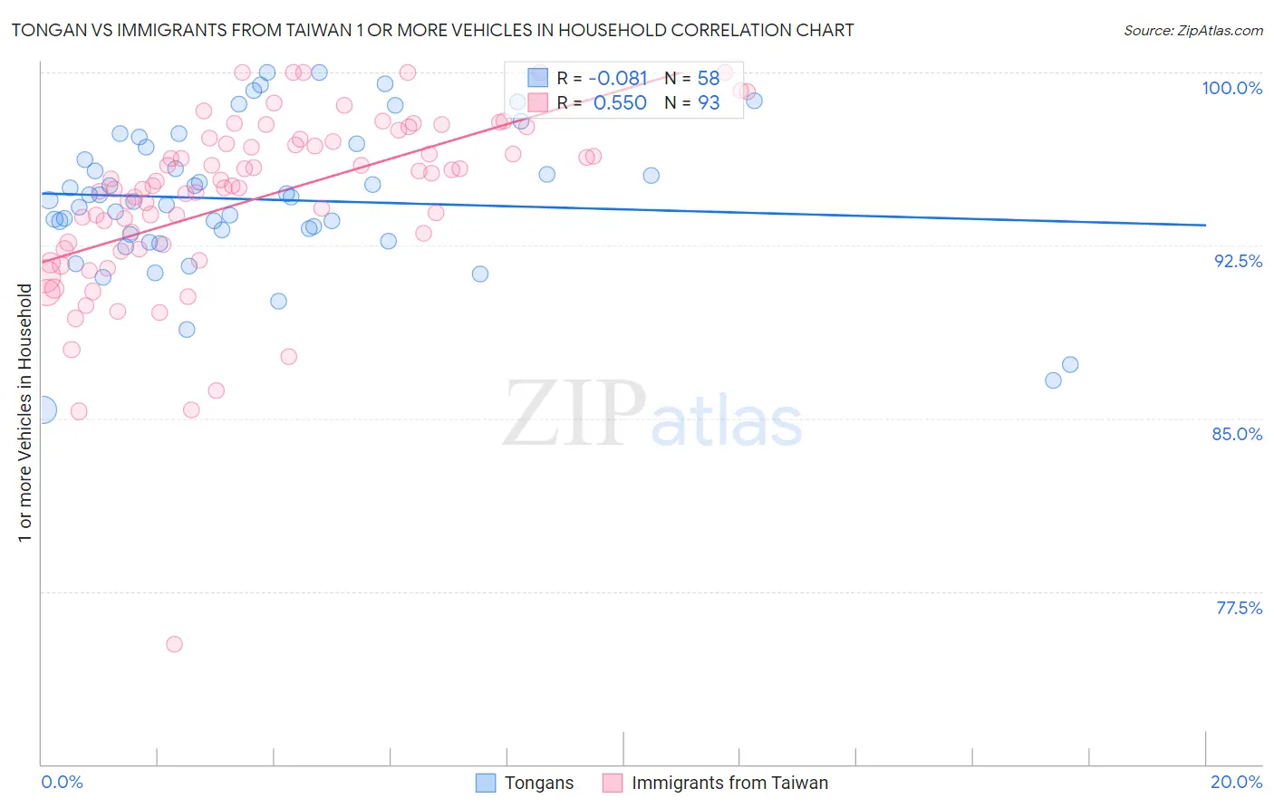 Tongan vs Immigrants from Taiwan 1 or more Vehicles in Household