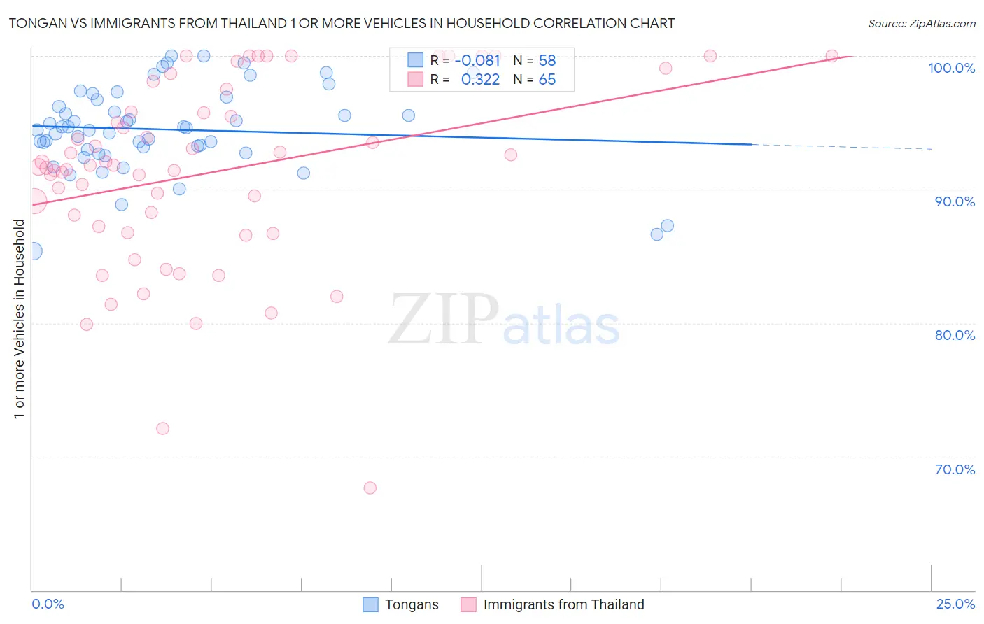 Tongan vs Immigrants from Thailand 1 or more Vehicles in Household