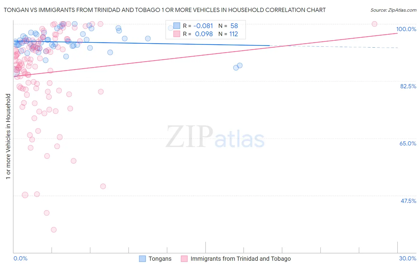 Tongan vs Immigrants from Trinidad and Tobago 1 or more Vehicles in Household