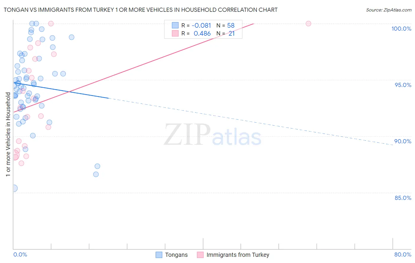 Tongan vs Immigrants from Turkey 1 or more Vehicles in Household