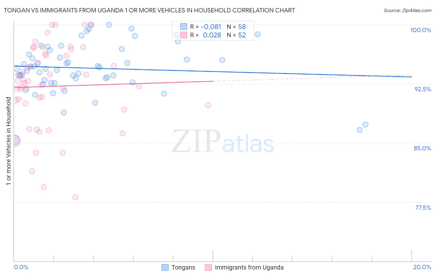 Tongan vs Immigrants from Uganda 1 or more Vehicles in Household