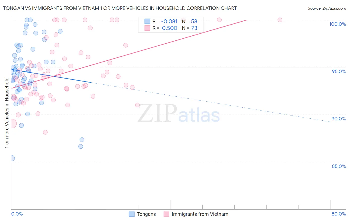 Tongan vs Immigrants from Vietnam 1 or more Vehicles in Household